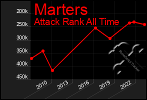 Total Graph of Marters