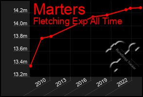 Total Graph of Marters