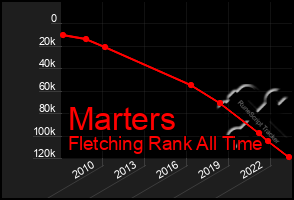 Total Graph of Marters