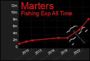 Total Graph of Marters
