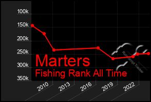Total Graph of Marters