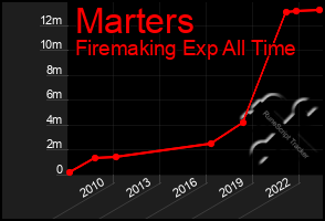 Total Graph of Marters