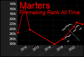 Total Graph of Marters