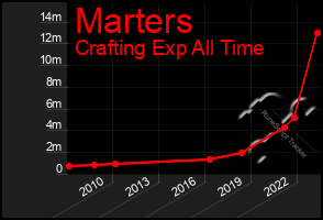 Total Graph of Marters