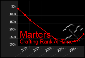 Total Graph of Marters