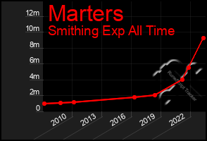Total Graph of Marters