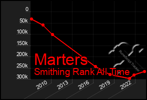 Total Graph of Marters