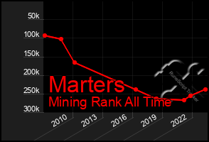Total Graph of Marters