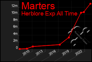 Total Graph of Marters