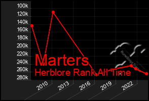 Total Graph of Marters