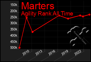 Total Graph of Marters