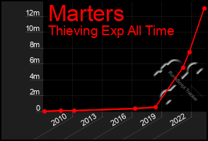 Total Graph of Marters