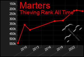 Total Graph of Marters