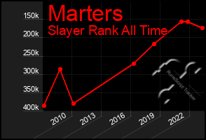 Total Graph of Marters