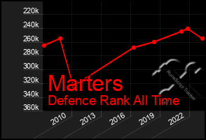 Total Graph of Marters