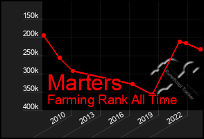 Total Graph of Marters
