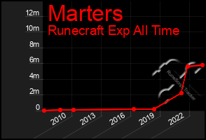 Total Graph of Marters
