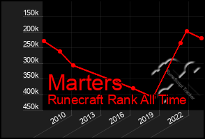 Total Graph of Marters