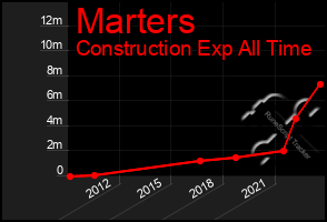 Total Graph of Marters