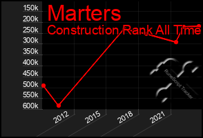 Total Graph of Marters