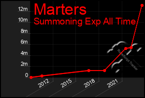 Total Graph of Marters