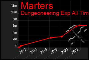 Total Graph of Marters