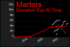 Total Graph of Marters