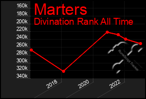Total Graph of Marters