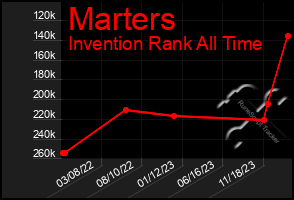 Total Graph of Marters