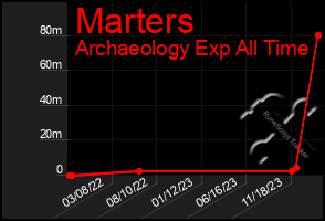 Total Graph of Marters