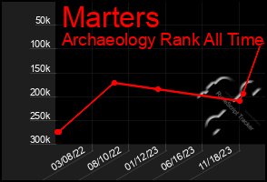 Total Graph of Marters