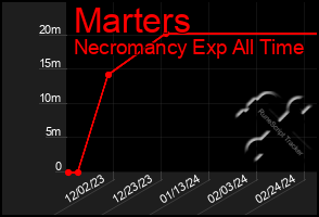 Total Graph of Marters