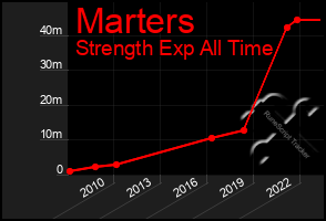Total Graph of Marters