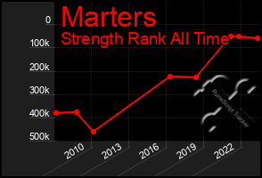 Total Graph of Marters