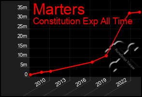 Total Graph of Marters