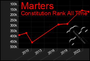 Total Graph of Marters
