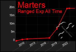 Total Graph of Marters