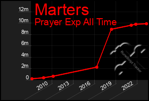 Total Graph of Marters