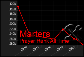Total Graph of Marters