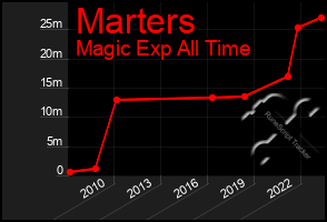 Total Graph of Marters