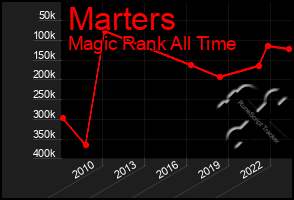 Total Graph of Marters