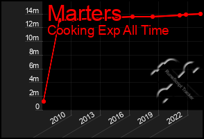 Total Graph of Marters