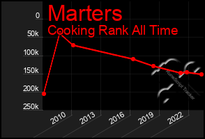 Total Graph of Marters