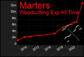 Total Graph of Marters