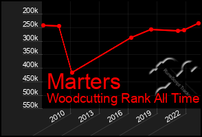 Total Graph of Marters