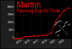 Total Graph of Marthh