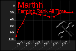 Total Graph of Marthh