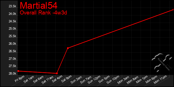 Last 31 Days Graph of Martial54