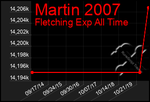 Total Graph of Martin 2007