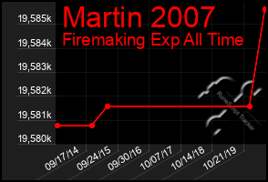 Total Graph of Martin 2007